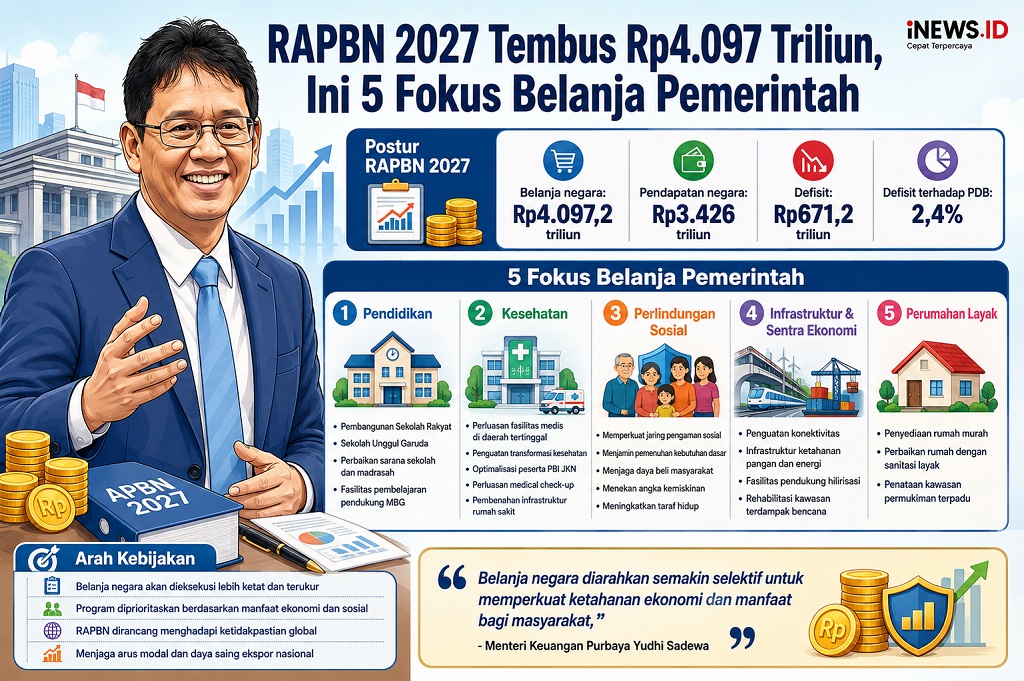 Pemerintah menyampaikan rancangan dalam RAPBN 2027 sebesar Rp4.097,2 triliun kepada DPR dalam Rapat Paripurna yang digelar, Kamis (27/8/2026).